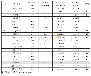 表1 优化后的AGC响应速率排名