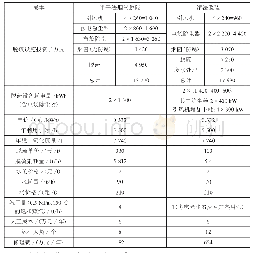 表4 脱硫设备投资、运行耗材单价对比