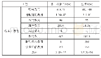 表5 脱硫系统年运行、维护成本对比