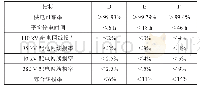 《表1 新农村配电网规划指标》