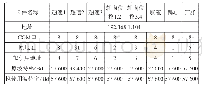 表1 模拟烟气组分：火电厂汽轮机组TSI系统转速测量回路异常分析