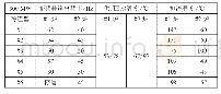 表2 300 MW#1、#2炉冷渣器出力