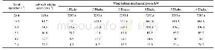 Table 5 Input parameters for alternator design based on the performance evaluation of horizontal axis wind turbine torqu