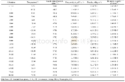 Table A1 Properties of the U.S.Standard Atmosphere (Antarctic altitude=3000 m)(Chegg Study,2015)