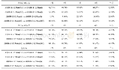 《表2 利用AMSR-E 12.5km (SIC) 、AMSR-E 12.5km (h) 、AMSR-E 6.25km (SIC) 与AMSR-E 6.25km (h) 数据计算的不同区域冰间湖面积的