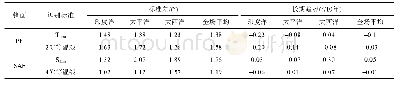 《表4 两类识别标准下SAF和PF的标准差和长期变化趋势》