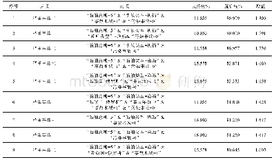 《表2 以“严重事故”为后项的北极水域船舶事故关联规则》