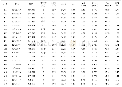 《表1 南极乔治王岛菲尔德斯半岛潮间带调查站位信息和环境因子》