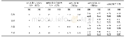 《表1 极区m PEC在4个季节的UT变化参数(南半球:SH,北半球:NH;表中带有下划线的数字为该表格位置处的地理坐标系下m PEC的变化参数[15])》