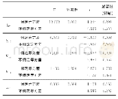 《表2:独立样本T检验：基于Logistic回归模型的建筑业上市公司财务风险预警分析》