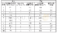 《表1 合作企业投入、产出基础数据表》