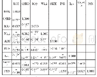 《表3 各变量的相关系数：社会责任信息披露、内部控制质量与财务绩效——基于医药制造业上市公司的经验数据》