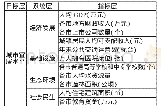 《表1 安徽省宜居水平评价指标体系》