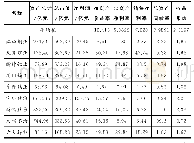 表1 1：九家上市公司的八项财务指标数据