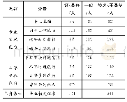 《表3：新建本科高校就业能力调查表》