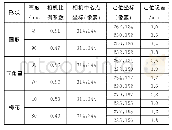 表1：不同形状和高度的工件定位误差表