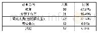 表3 调查对象的就业意向