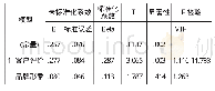 表7 网络口碑因素回归分析