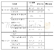 《表1《录异记》类目编排：BIM+装配式一体化设计在住宅项目中的应用研究》