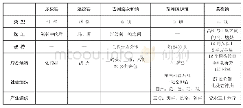 表1 五个瓷业聚落情况对比