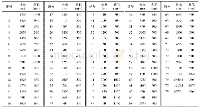 《表4 案例管网管道信息：基于压力驱动节点配水量模型的供水管网震后水力分析》