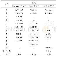 表1 Vermeulen等人[13]、Filetin等人[14]和由伟等人[15]使用数据集的成分范围(单位为质量分数wt%)