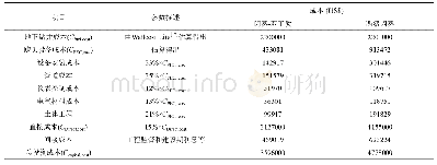 《表5 电站总投资成本(包括地下和地上投资)》