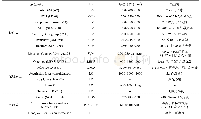 表4 金属增材制造分类及特点[16]