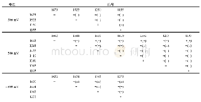 《表1 不同电位条件下阴极生物膜的IR-2DCOS同步自发峰和异步交叉峰符号(括号内)》