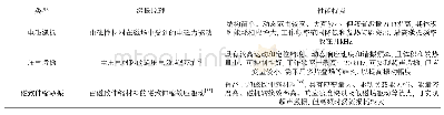 表2 激振技术对比：机械式低频天线机理及其关键技术研究