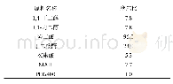 表1 不饱和聚酯合成原料配比