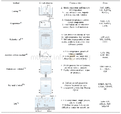 表2 溶液中的典型生长方法及其生长示意图、特点和实例