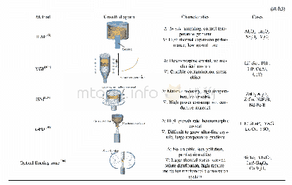 表3 熔体中的典型生长方法及其生长图、特点和实例