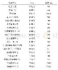 表1 深圳市18座300 m以上高楼列表