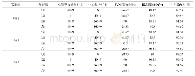 《表5 故障轴承分类结果：机械故障数值模拟驱动的生成式对抗网络及智能诊断原理》