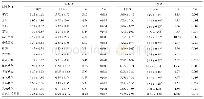 《表1 实施干预前后两组食管癌老年患者生活质量的状况（分，±s)》