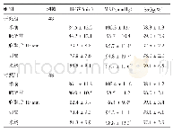 《表3 两组乳腺癌患者血流动力学指标水平比较分析（±s)》