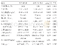 《表2 终点事件组与非终点事件组临床资料比较》