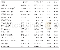 表1 两组间基础参数、血脂参数及C-IMT比较（±s)
