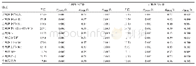 表5 AD、aMCI中右侧海马前、后部与共性脑区间下降的功能连接和MMSE的相关性