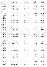 《表3 术前、治疗后两组老年椎体压缩性骨折患者ODI得分对比（±s)》