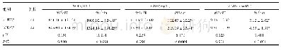 表3 治疗前、后两组呼吸衰竭患者氧化应激指标对比（±s)