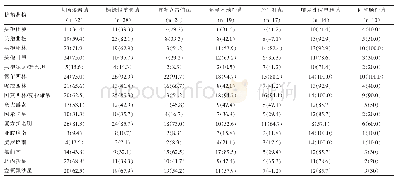 表2 主要革兰阴性菌对抗菌药物耐药率[例（%）]
