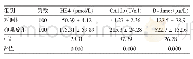 表1 两组卵巢癌患者血清HE4、CA125、D-dimer水平比较（±s)