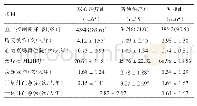 《表2 3组心脏疾病患者预后情况比较》