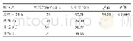 表1 183例a SAH患者不同时点认知障碍发生情况