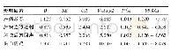 《表4 TNBC组超声特征声像与Ki67指数表达的多因素分析》