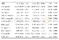 表2 HHcy组与NHcy组各项指标比较[M(P25～P75)]