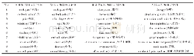 《表1 2011～2020年颈痛康复相关研究高频关键词和高中心性关键词前10位》