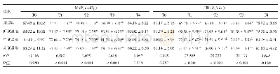 表2 各组胃镜受检者不同时间点血流动力学比较（±s)